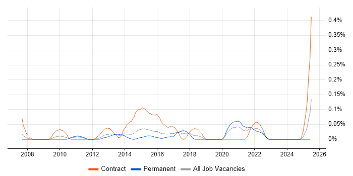 Job vacancy trend for User Experience Consultant in West Yorkshire Job vacancy trend for User Experience Consultant in West Yorkshire