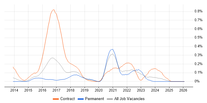 User Experience Researcher job vacancy trend in West Yorkshire