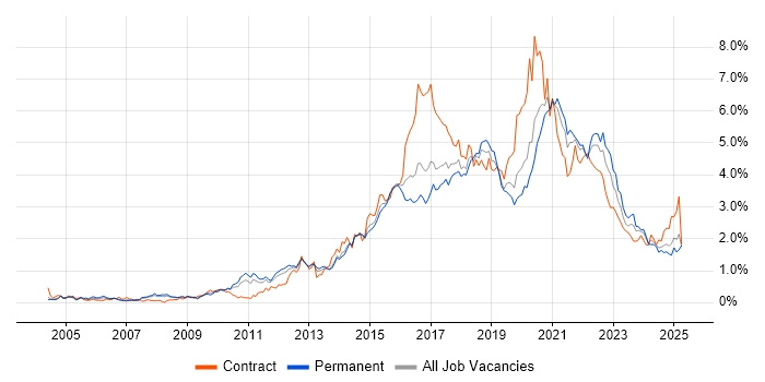 Job vacancy trend for User Experience in West Yorkshire Job vacancy trend for User Experience in West Yorkshire