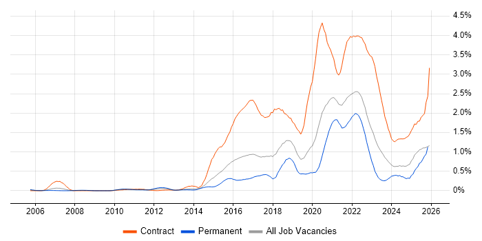 User Research job vacancy trend in West Yorkshire