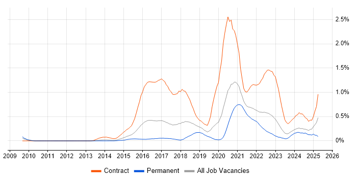 Job vacancy trend for User Researcher in West Yorkshire Job vacancy trend for User Researcher in West Yorkshire