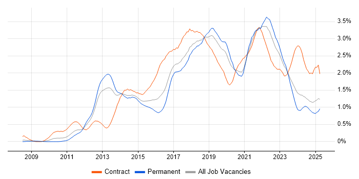 Job vacancy trend for User Stories in West Yorkshire Job vacancy trend for User Stories in West Yorkshire
