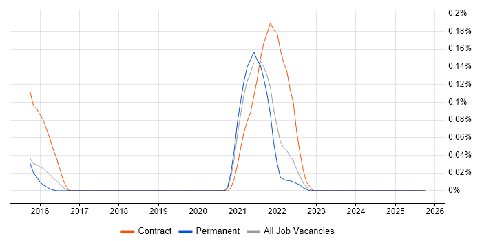 UserZoom job vacancy trend in West Yorkshire