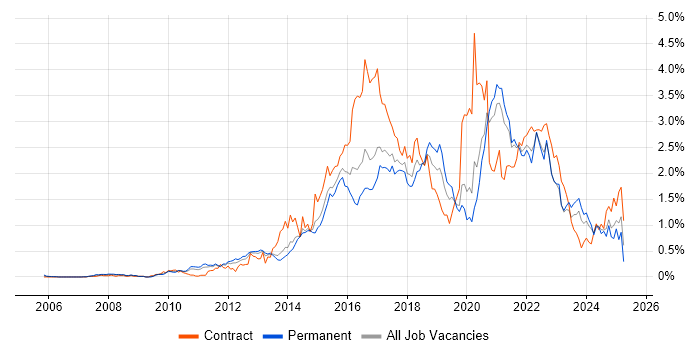 Job vacancy trend for UX Design in West Yorkshire Job vacancy trend for UX Design in West Yorkshire