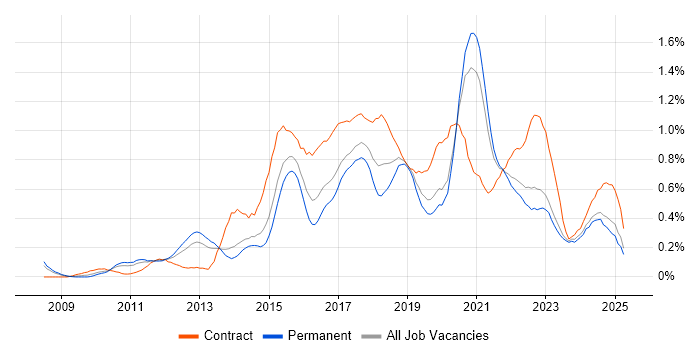 Job vacancy trend for UX Designer in West Yorkshire Job vacancy trend for UX Designer in West Yorkshire