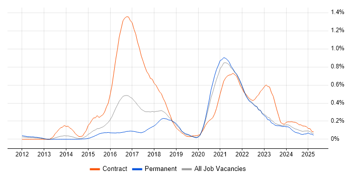 Job vacancy trend for UX Research in West Yorkshire