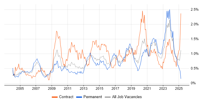 Job vacancy trend for Validation in West Yorkshire
