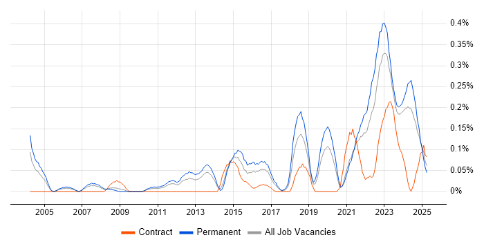 Job vacancy trend for Value Proposition in West Yorkshire