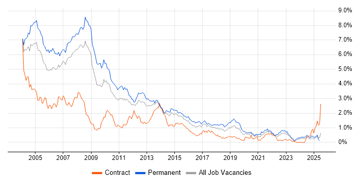 Job vacancy trend for VB in West Yorkshire