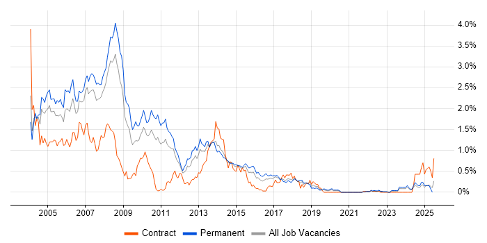 Job vacancy trend for VB6 in West Yorkshire