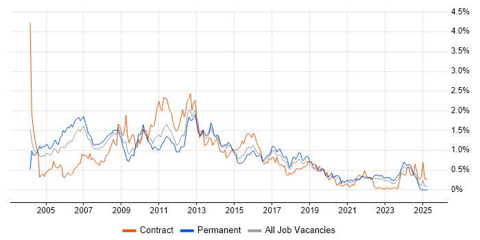 Job vacancy trend for VBA in West Yorkshire Job vacancy trend for VBA in West Yorkshire