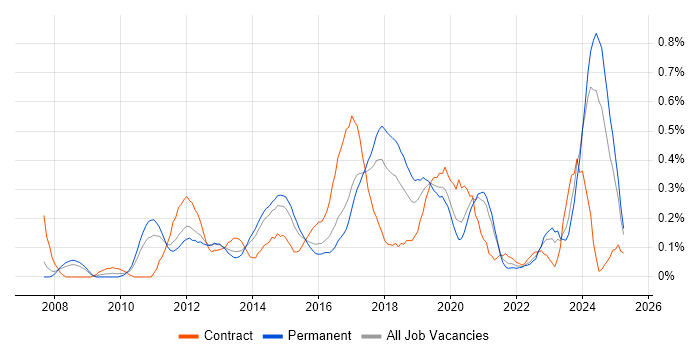 Job vacancy trend for vCenter Server in West Yorkshire