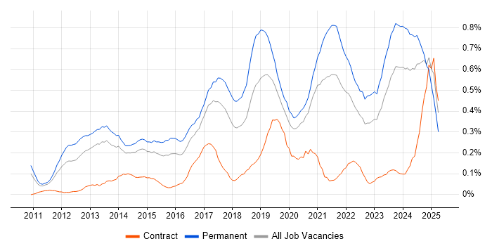 Job vacancy trend for Veeam in West Yorkshire