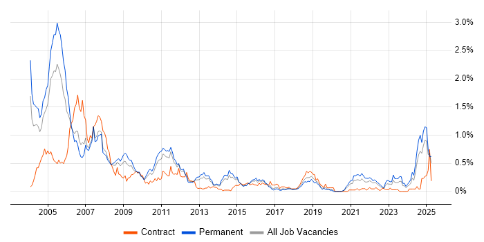 Job vacancy trend for Veritas in West Yorkshire Job vacancy trend for Veritas in West Yorkshire