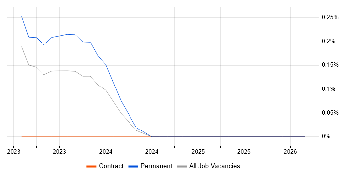 Vertex AI job vacancy trend in West Yorkshire