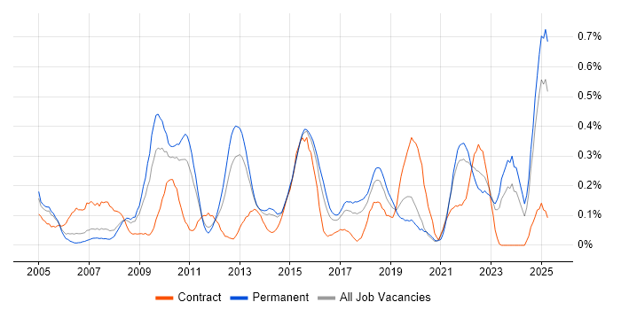 Job vacancy trend for Video Conferencing in West Yorkshire Job vacancy trend for Video Conferencing in West Yorkshire