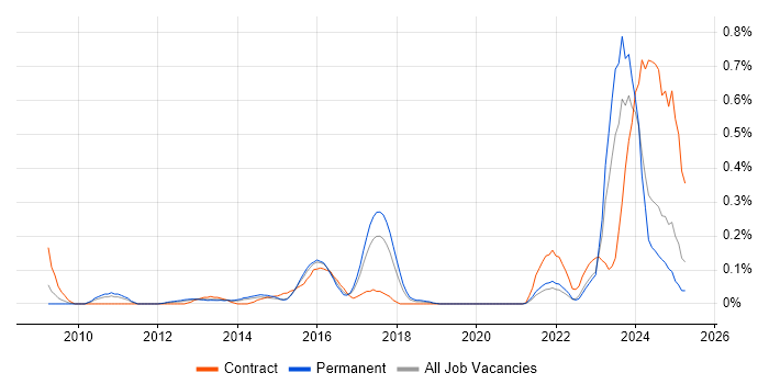 Job vacancy trend for Virgin Media in West Yorkshire Job vacancy trend for Virgin Media in West Yorkshire