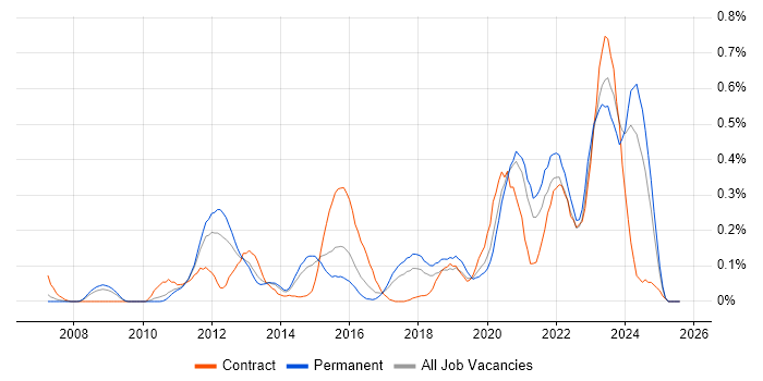 Job vacancy trend for Virtual Desktop in West Yorkshire