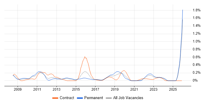 Virtual Infrastructure job vacancy trend in West Yorkshire