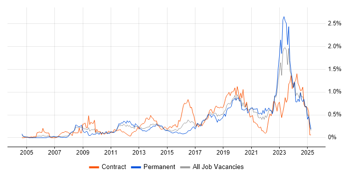 Job vacancy trend for Virtual Machines in West Yorkshire Job vacancy trend for Virtual Machines in West Yorkshire