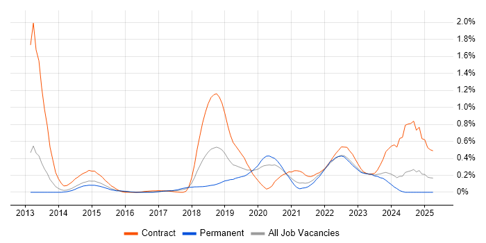 Job vacancy trend for Virtual Private Cloud in West Yorkshire Job vacancy trend for Virtual Private Cloud in West Yorkshire