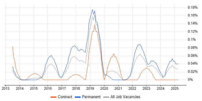 Job vacancy trend for Virtual Reality in West Yorkshire Job vacancy trend for Virtual Reality in West Yorkshire