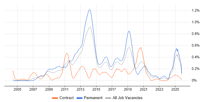 Virtual Servers job vacancy trend in West Yorkshire