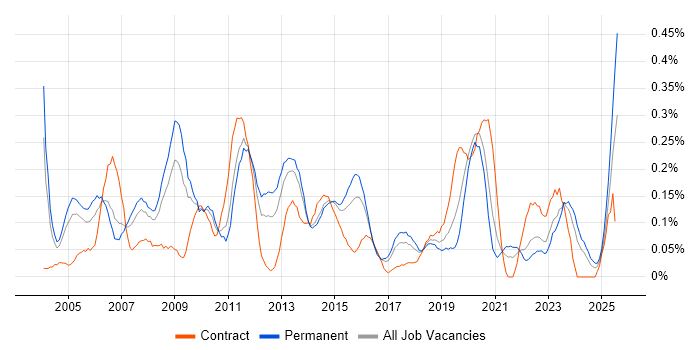 Job vacancy trend for Virtual Team Management in West Yorkshire Job vacancy trend for Virtual Team Management in West Yorkshire