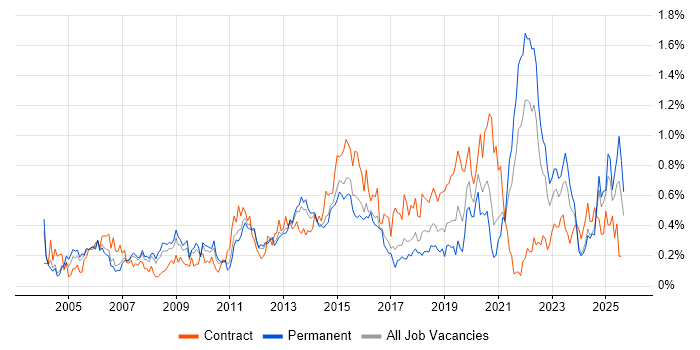 Job vacancy trend for Virtual Team in West Yorkshire