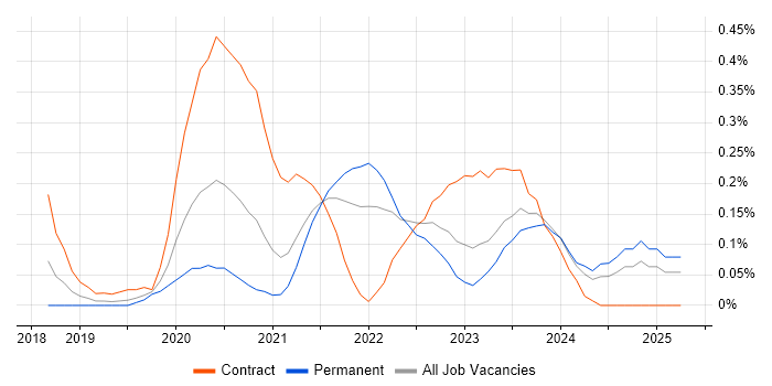 Job vacancy trend for Visual Studio Code in West Yorkshire Job vacancy trend for Visual Studio Code in West Yorkshire