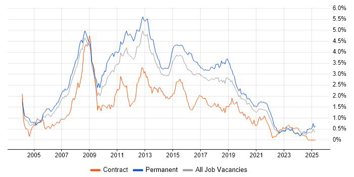 Job vacancy trend for Visual Studio in West Yorkshire Job vacancy trend for Visual Studio in West Yorkshire