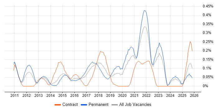 Visualforce job vacancy trend in West Yorkshire