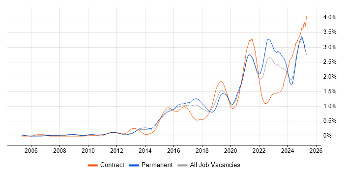Job vacancy trend for Visualisation in West Yorkshire Job vacancy trend for Visualisation in West Yorkshire