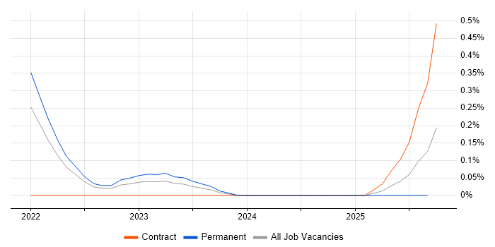 Vite job vacancy trend in West Yorkshire
