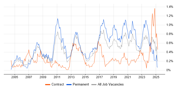 Job vacancy trend for VLAN in West Yorkshire