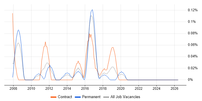 vMotion job vacancy trend in West Yorkshire