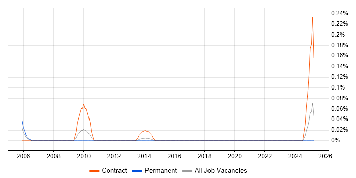 Job vacancy trend for VMS Engineer in West Yorkshire Job vacancy trend for VMS Engineer in West Yorkshire