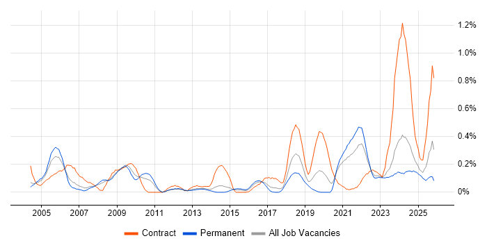VMS job vacancy trend in West Yorkshire
