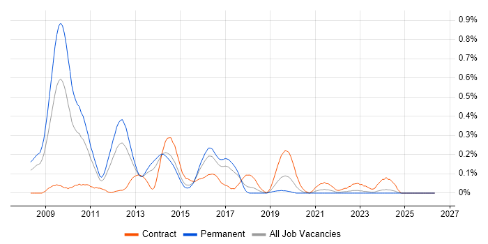 VMware Architect job vacancy trend in West Yorkshire