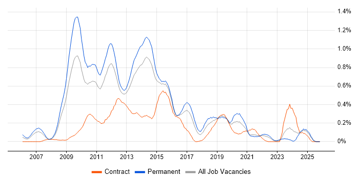 VMware Certified Professional (VCP) job vacancy trend in West Yorkshire