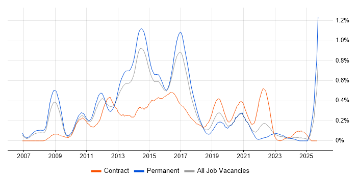 VMware Engineer job vacancy trend in West Yorkshire VMware Engineer job vacancy trend in West Yorkshire
