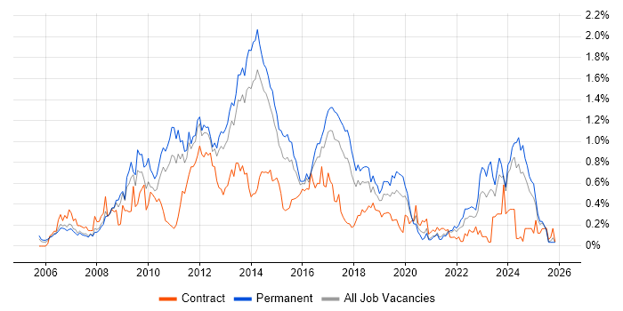 VMware ESXi job vacancy trend in West Yorkshire
