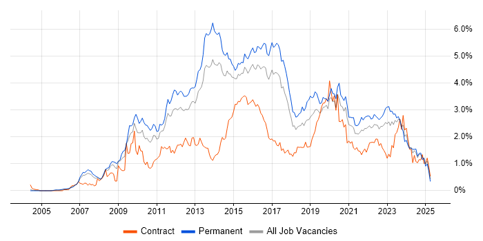 Job vacancy trend for VMware Infrastructure in West Yorkshire Job vacancy trend for VMware Infrastructure in West Yorkshire