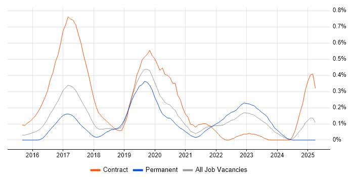 Job vacancy trend for VMware NSX in West Yorkshire Job vacancy trend for VMware NSX in West Yorkshire
