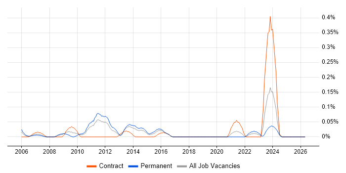 VMware Workstation job vacancy trend in West Yorkshire