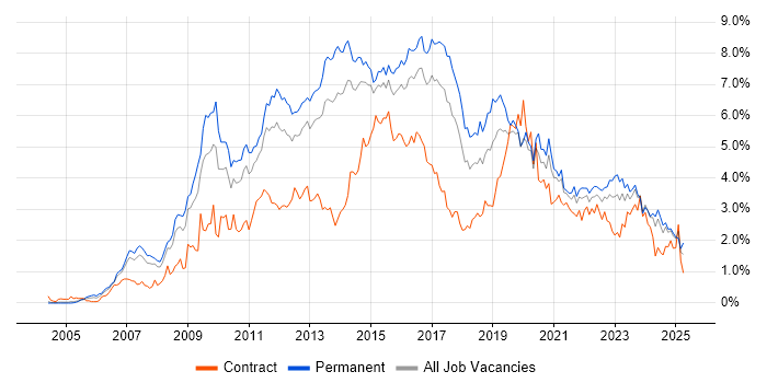 Job vacancy trend for VMware in West Yorkshire Job vacancy trend for VMware in West Yorkshire
