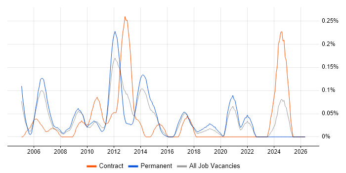 VoIP Engineer job vacancy trend in West Yorkshire