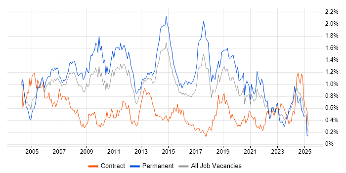 Job vacancy trend for VoIP in West Yorkshire Job vacancy trend for VoIP in West Yorkshire