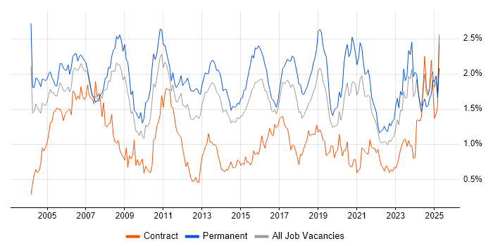Job vacancy trend for VPN in West Yorkshire Job vacancy trend for VPN in West Yorkshire