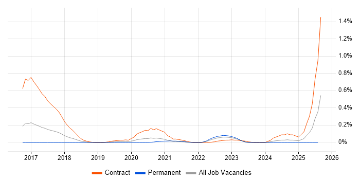 Job vacancy trend for vRealize Orchestrator in West Yorkshire Job vacancy trend for vRealize Orchestrator in West Yorkshire